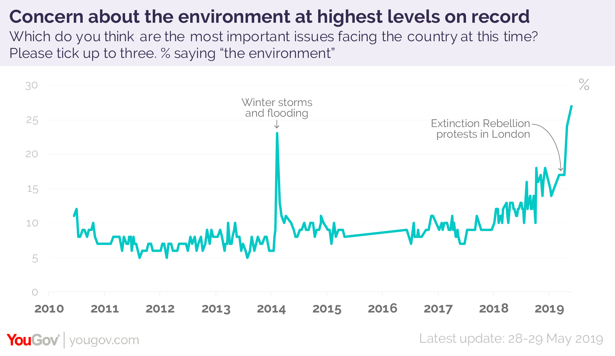 Concern for the environment at record highs | YouGov